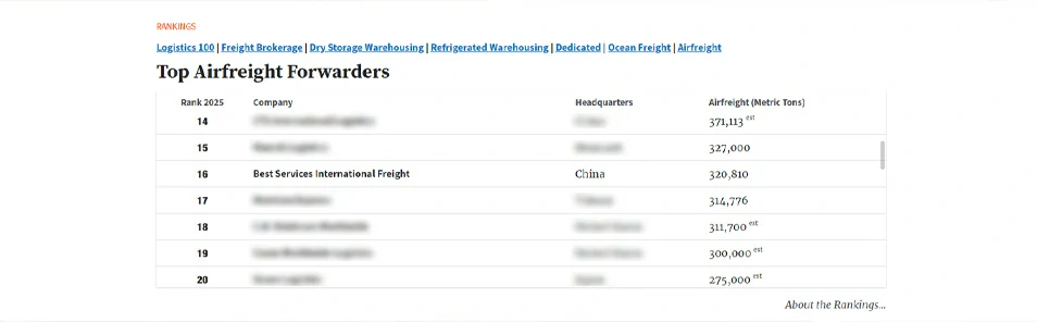 2025: Ranked 16th in the world's air transport rankings