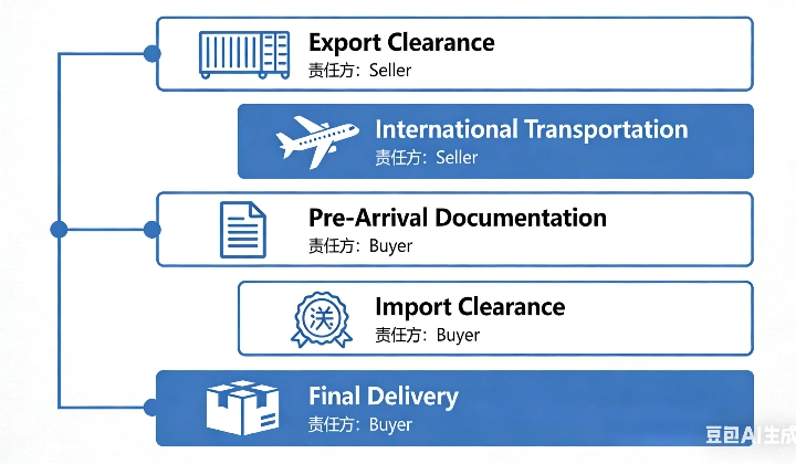 DDP Customs Process Flow | BSI Global Logistics