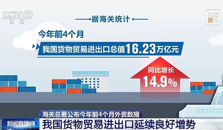China’s Foreign Trade Reached RMB 16.23 Trillion in the First Four Months of 2026, Up 14.9%