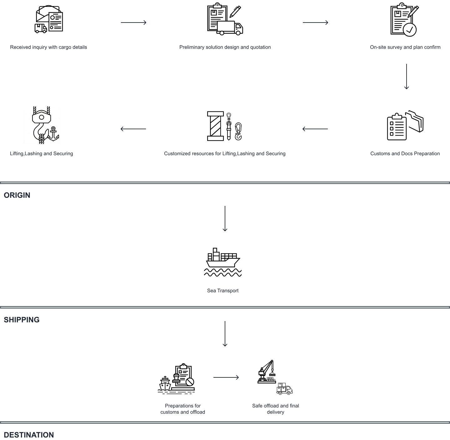 Breakbulk Flowchart